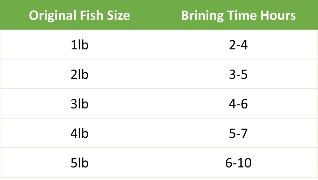 Brining Fish Times